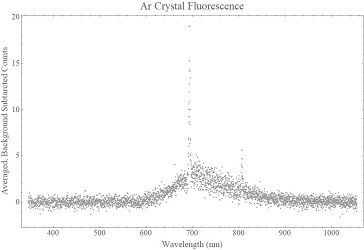A graph showing fluorescence off the sapphire substrate on which Ar crystals are grown. Two peaks are visible: an 806 nm peak coming from the Nd:YAG and a 694 nm peak due to Cr impurities.