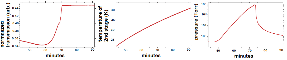 Three graphs side by side. <br> The leftmost shows normalized transmission (units arbitrary) against time in minutes from 45-90 min. The graph dips from 45-60 min
		before rising from 60-70 min at which point it plateaus.<br> The next graph shows temperature of 2nd stage(K) vs time in minutes (from 45-90). A fairly linear upwards sloping line (with slight negative curvature) is seen. The line increases at a rate of about 0.42 K per min starting from around 22 K at 45 min<br> The last graph is pressure (Torr) vs time and shows a graph which plateau until 50 min, until it rises steadily until peaking around 70 min before declining. 